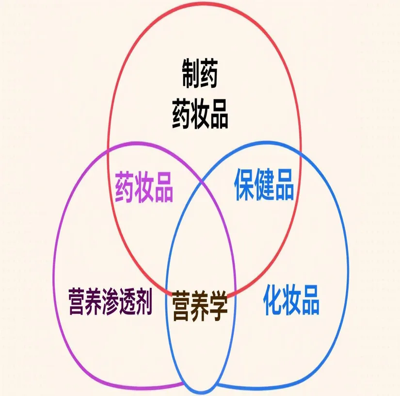 化妆品 vs 药品 vs 营养