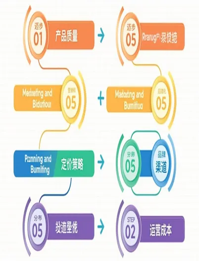 影响盈利能力的因素