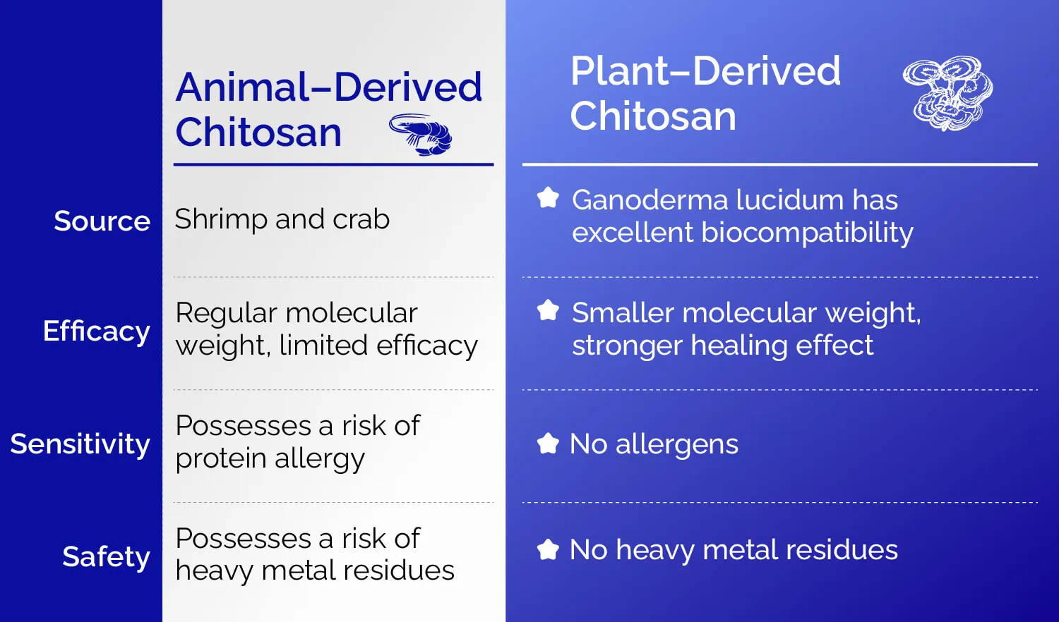 Chitosan From Ganoderma Lucidum Advantages