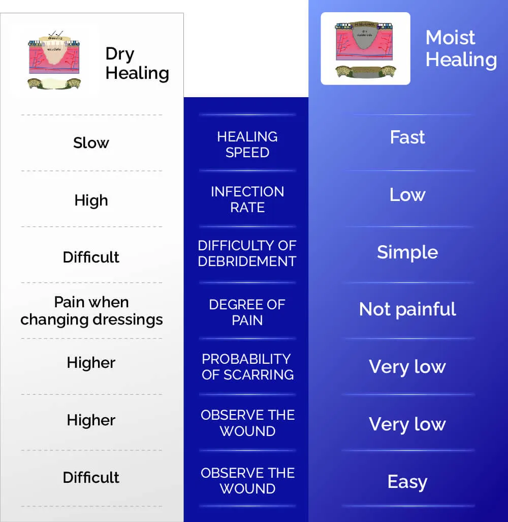 Moist vs dry healing
