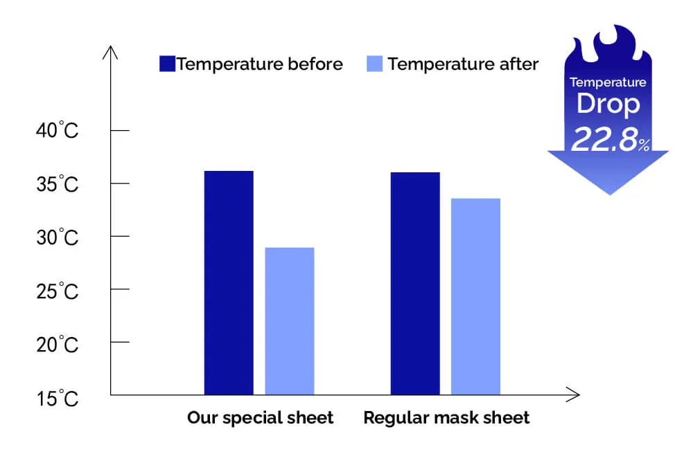 medical dressing data of cooling